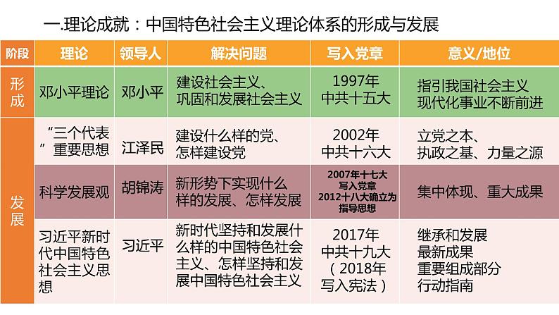 第29课 改革开放以来的巨大成就 课件第5页