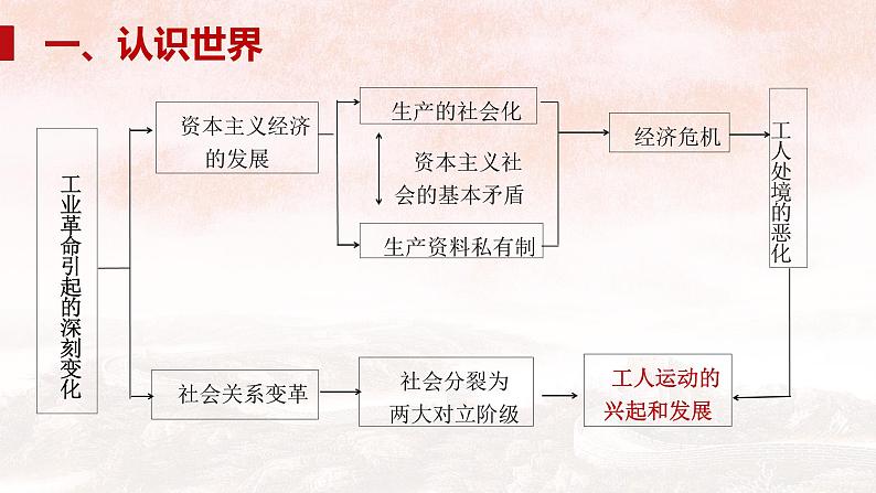 第11课 马克思主义的诞生与传播 课件第6页
