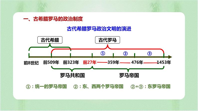 第2课 西方国家古代和近代政治制度的演变 课件第3页