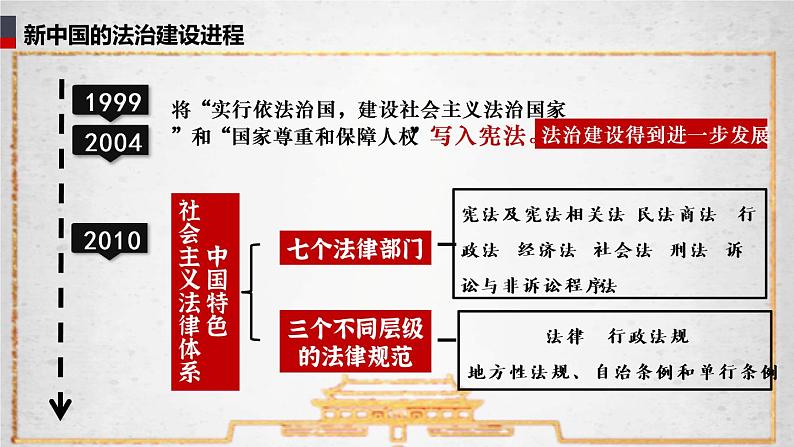 第10课 当代中国的法治与精神文明建设 课件第8页