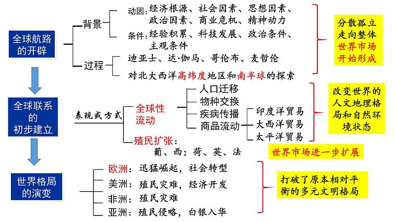 2023届高三统编版(2019)历史一轮复习第19讲 全球航路的开辟与全球联系的初步建立课件第3页