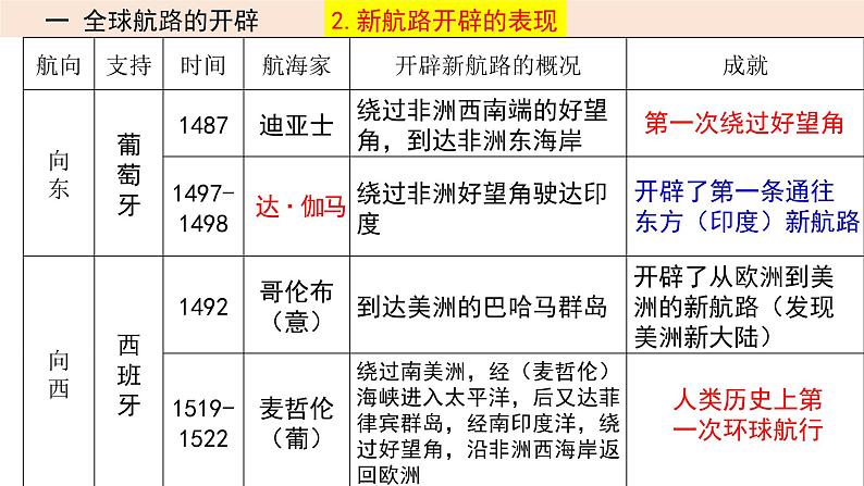 2023届高三统编版(2019)历史一轮复习第19讲 全球航路的开辟与全球联系的初步建立课件第6页