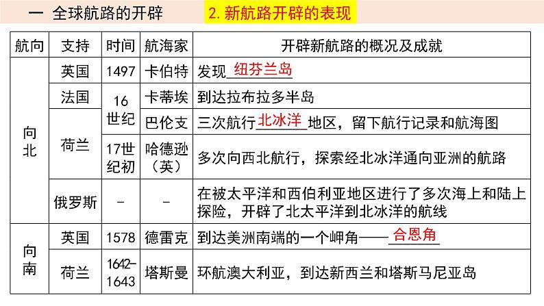 2023届高三统编版(2019)历史一轮复习第19讲 全球航路的开辟与全球联系的初步建立课件第7页