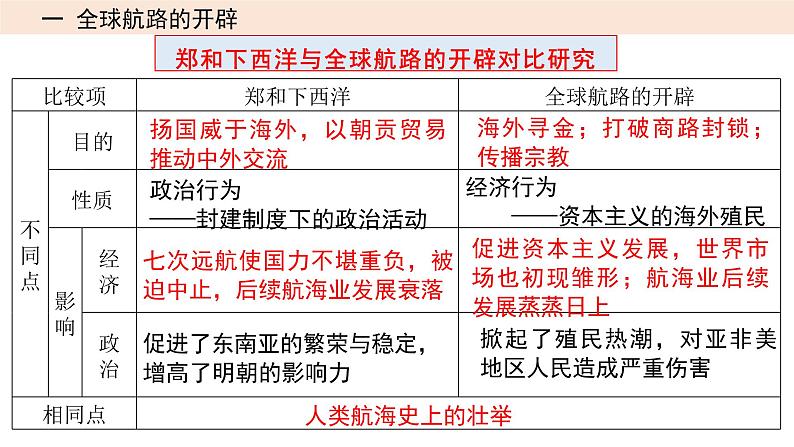 2023届高三统编版(2019)历史一轮复习第19讲 全球航路的开辟与全球联系的初步建立课件第8页