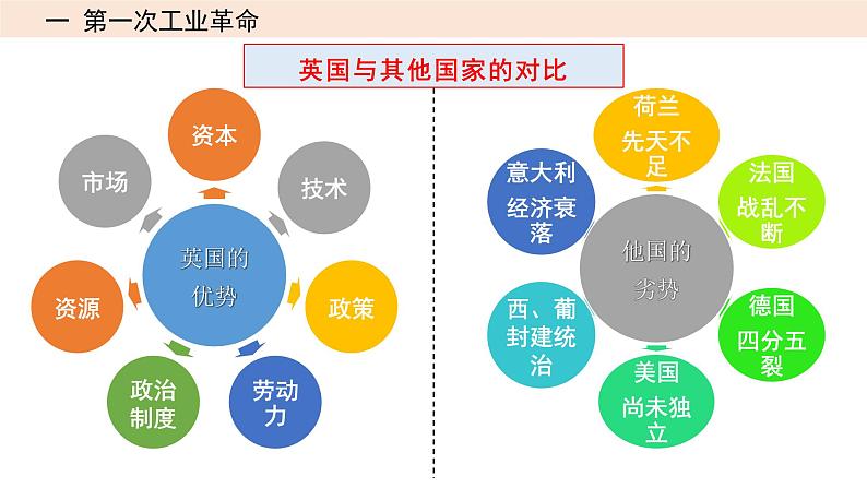 2023届高三统编版(2019)历史一轮复习第20讲 影响世界的工业革命课件第5页