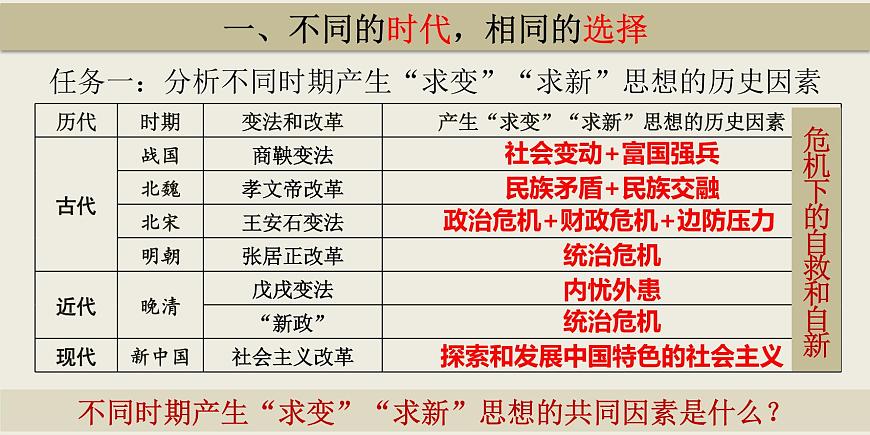 第4課 中國(guó)歷代變法和改革 課件第5頁