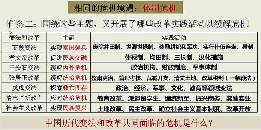 第4課 中國(guó)歷代變法和改革 課件第7頁