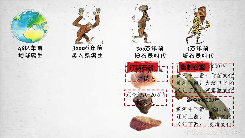 第1课 中华文明的起源与早期国家 课件第4页