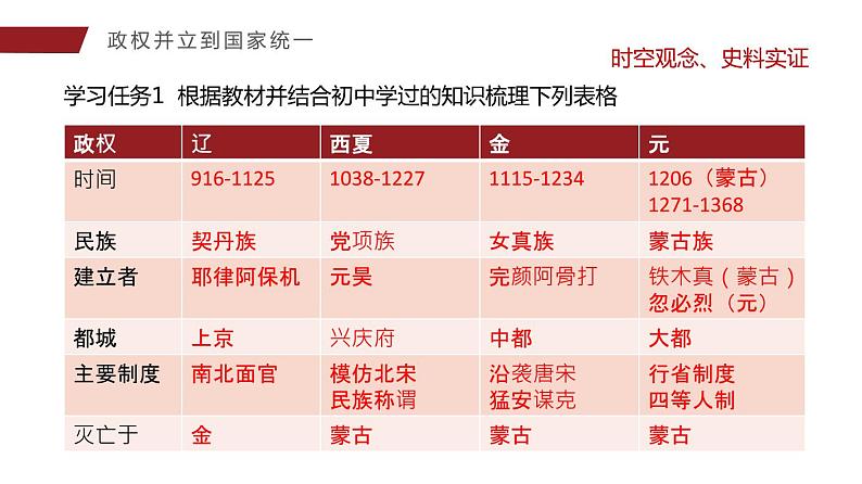 第10课 辽夏金元的统治 课件第5页