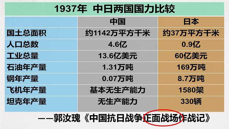第24课 全民族浴血奋战与抗日战争的胜利 课件04