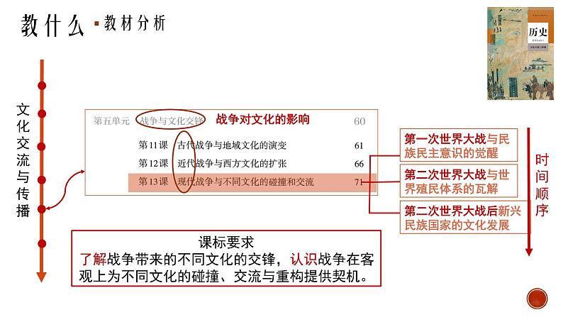 第8课 现代战争与不同文化的碰撞和交流 说课课件第2页