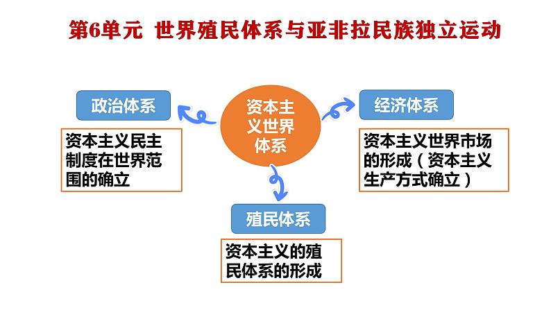 第32讲 资本主义世界殖民体系的形成课件--2023届高三统编版(2019)历史一轮复习第1页