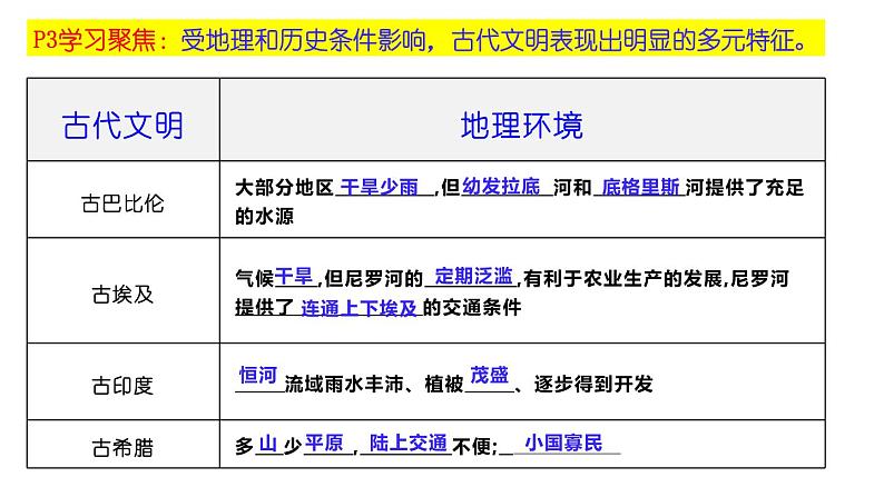 复习课件:第1课 文明的产生与早期发展课件--2023届高三统编版(2019)历史一轮复习第8页