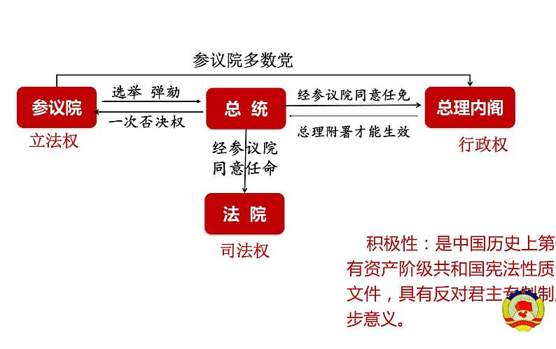 第3课 中国近代至当代政治制度的演变 课件第7页