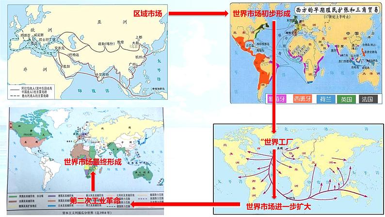 第8课 世界市场与商业贸易 课件第7页