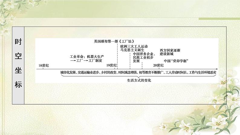 统编版高中历史选择性必修2第2单元第5课工业革命与工厂制度课件+学案+练习含答案03