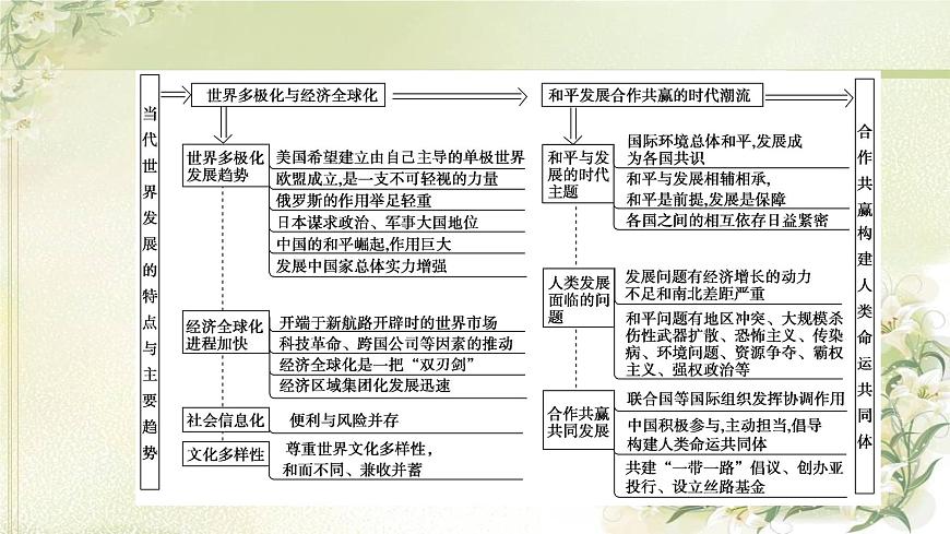 統(tǒng)編版高中歷史中外歷史綱要下第9單元單元綜合提升課件第3頁
