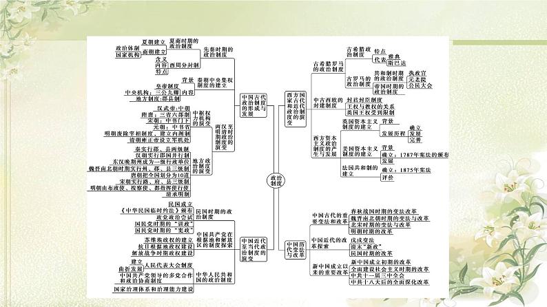 统编版高中历史选择性必修1第1单元单元综合提升课件第3页