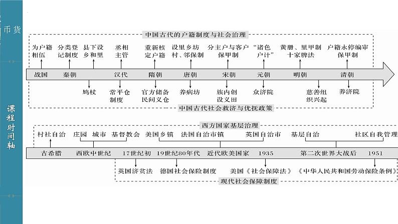 2022-2023学年高中历史统编版(2019)选择性必修一第17课 中国古代的户籍制度与社会治理 课件03
