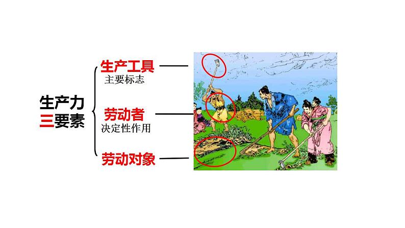 第4课 古代的生产工具与劳作 课件--2021-2022学年高中历史统编版(2019)选择性必修二经济与社会生活 (1)第2页
