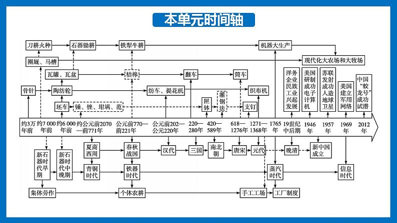 第4课 古代的生产工具与劳作 课件--2021-2022学年高中历史统编版(2019)选择性必修二经济与社会生活 (1)第3页