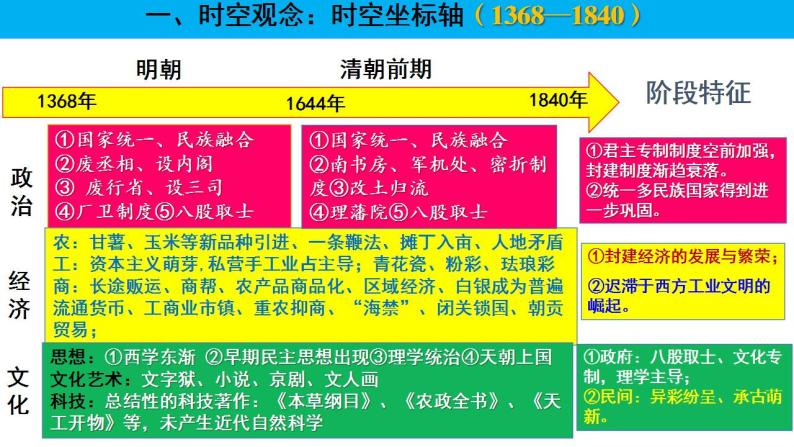 【高考大一轮单元复习】高考历史单元复习课件与检测-专题04《明清中国版图的奠定与面临的挑战》复习课件（全国通用）03