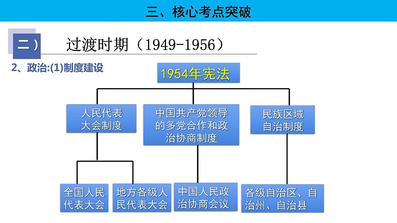 【高考大一轮单元复习】高考历史单元复习课件与检测-专题09《中华人民共和国的成立和社会主义建设》复习课件(全国通用)第8页