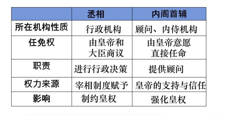 【高考大一轮复习】高考历史（必修1）一轮复习-第3讲《明清君主专制的加强》课件06