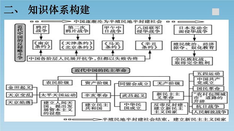 【高考大一轮复习】高考历史(必修1)一轮复习-第9讲《从鸦片战争到八国联军侵华》课件08
