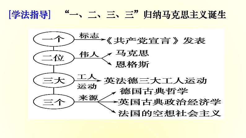 【高考大一轮复习】高考历史(必修1)一轮复习-第12讲《从科学社会主义理论到社会主义制度的建立》课件第8页