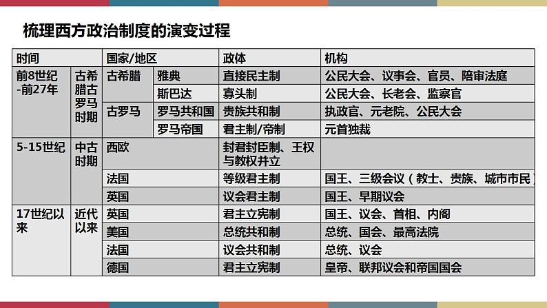第2课 西方国家古代和近代政治制度的演变-【高考过一遍】2023年高考历史精细化复习课件(选必1国家制度与社会治理)第3页