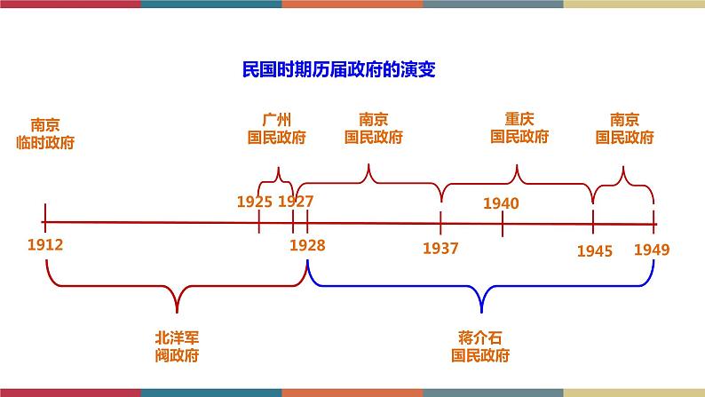 第3课 中国近代至当代政治制度的演变-【高考过一遍】2023年高考历史精细化复习课件(选必1国家制度与社会治理)04