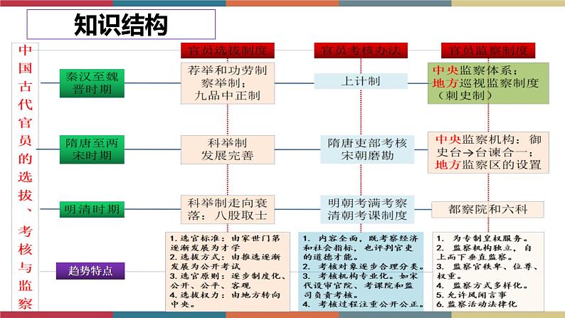第5课 中国古代官员的选拔与管理-【高考过一遍】2023年高考历史精细化复习课件(选必1国家制度与社会治理)第4页