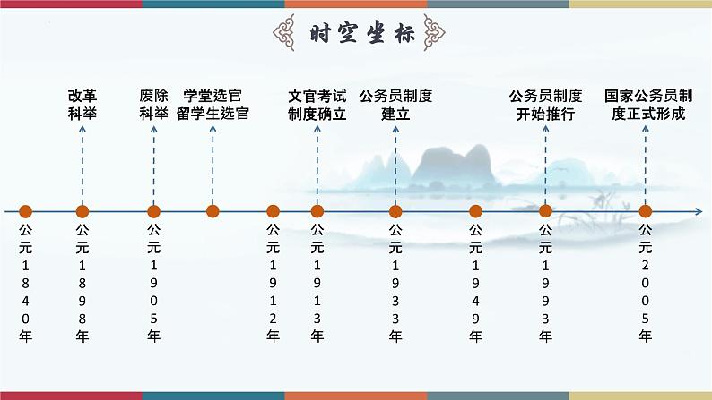 第7课 近代以来中国的官员选拔与管理-【高考过一遍】2023年高考历史精细化复习课件(选必1国家制度与社会治理)02