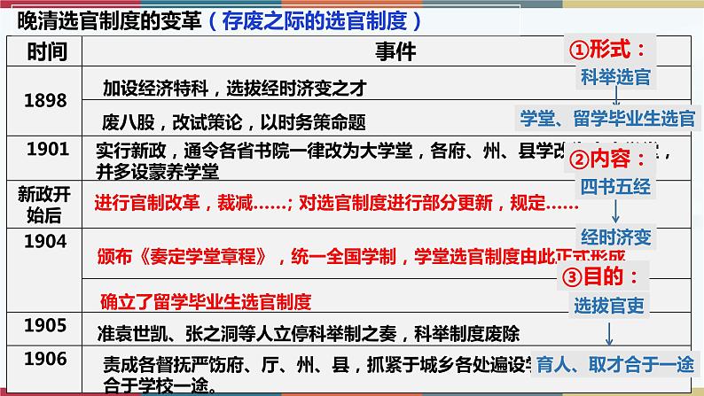 第7课 近代以来中国的官员选拔与管理-【高考过一遍】2023年高考历史精细化复习课件(选必1国家制度与社会治理)04