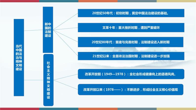 第10课 当代中国的法治与精神文明建设-【高考过一遍】2023年高考历史精细化复习课件（选必1国家制度与社会治理）04