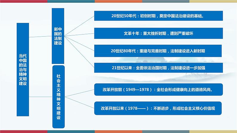 第10课 当代中国的法治与精神文明建设-【高考过一遍】2023年高考历史精细化复习课件(选必1国家制度与社会治理)04