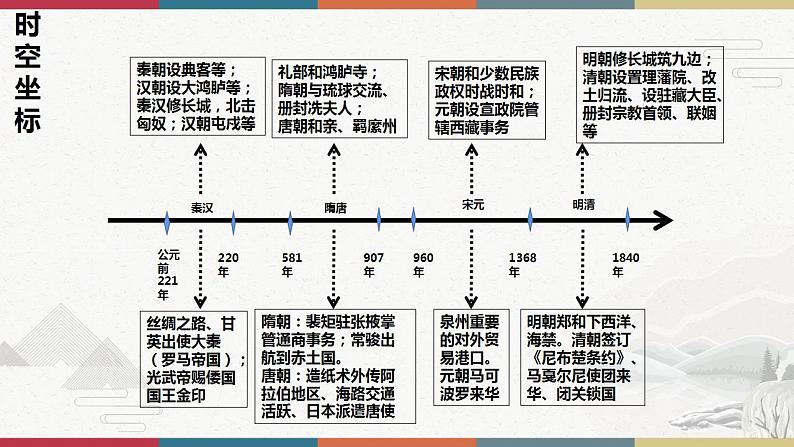 第11课 中国古代的民族关系与对外交往-【高考过一遍】2023年高考历史精细化复习课件(选必1国家制度与社会治理)第2页
