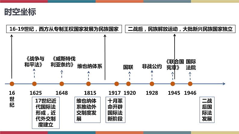 第12课 近代西方民族国家与国际法的发展-【高考过一遍】2023年高考历史精细化复习课件(选必1国家制度与社会治理)第2页