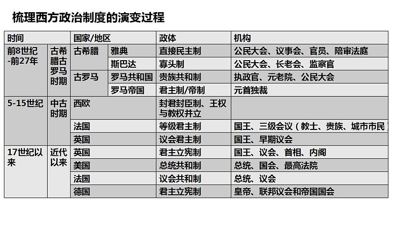 【高考一轮精细化复习】高考历史(选必1)复习课件——第2课 西方国家古代和近代政治制度的演变03