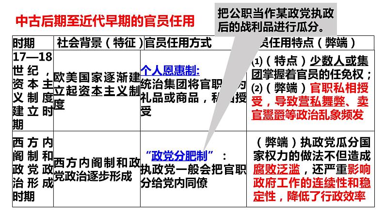 【高考一轮精细化复习】高考历史(选必1)复习课件——第6课 西方的文官制度06