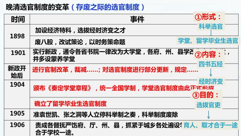 【高考一轮精细化复习】高考历史（选必1）复习课件——第7课 近代以来中国的官员选拔与管理04