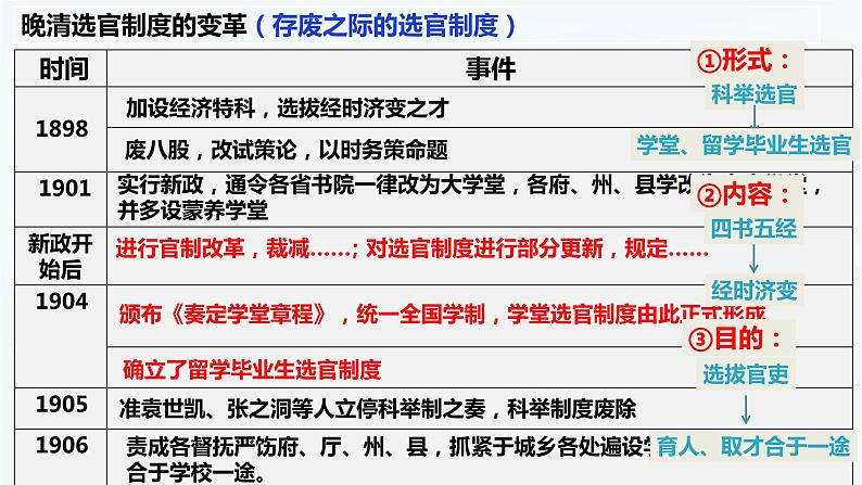 【高考一轮精细化复习】高考历史(选必1)复习课件——第7课 近代以来中国的官员选拔与管理04