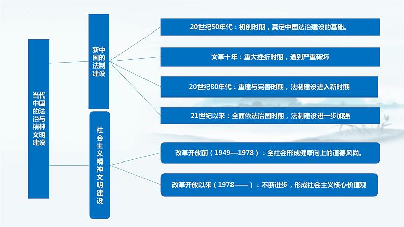 【高考一轮精细化复习】高考历史(选必1)复习课件——第10课 当代中国的法治与精神文明建设04