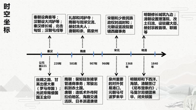 【高考一轮精细化复习】高考历史（选必1）复习课件——第11课 中国古代的民族关系与对外交往02