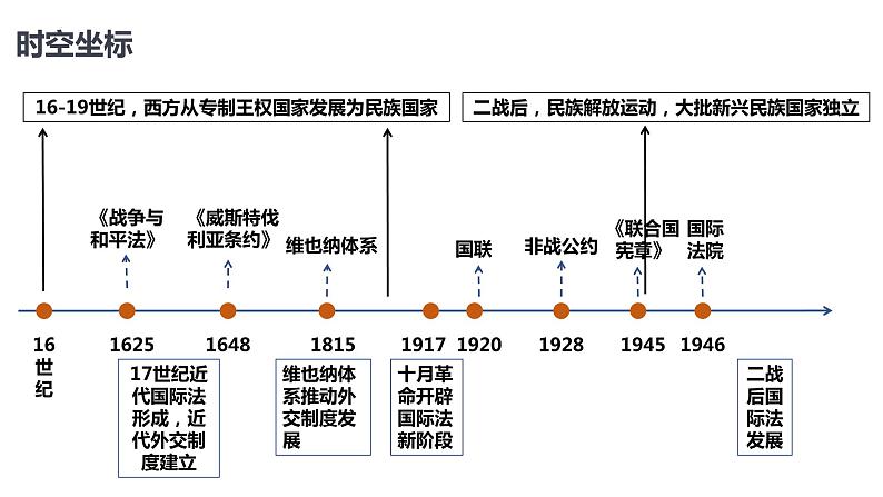 【高考一轮精细化复习】高考历史(选必1)复习课件——第12课 近代西方民族国家与国际法的发展第2页
