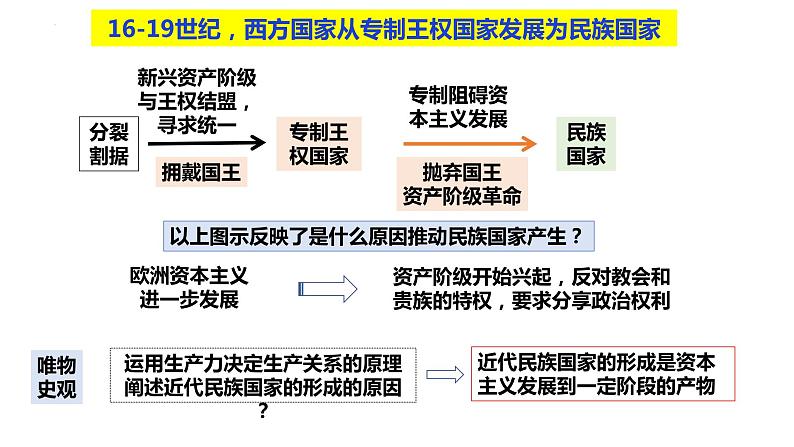 【高考一轮精细化复习】高考历史(选必1)复习课件——第12课 近代西方民族国家与国际法的发展第7页