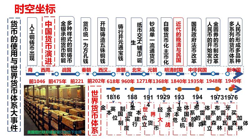 【高考一轮精细化复习】高考历史(选必1)复习课件——第15课 货币的使用与世界货币体系03