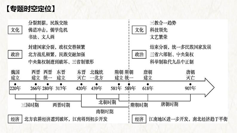 【高考专题复习】高考历史专题复习-专题02《魏晋至隋唐:民族交融与统一多民族封建国家的发展》备考课件(全国通用)02