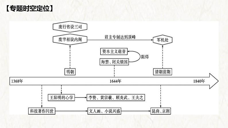 【高考专题复习】高考历史专题复习-专题04《明清:中国版图的奠定与面临的挑战》备考课件(全国通用)02